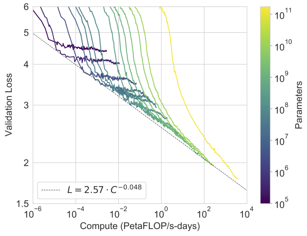 Three Kuhnian Revolutions in ML Training